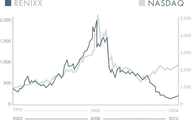 A line chart overlaying the RENIXX renewable energy stock index against the NASDAQ from 1995 to 2012, showing how the cleantech bubble in the late 2000s mirrored the dot-com bubble of the late 1990s with a similar buildup, peak, and crash