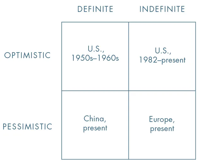 A 2x2 matrix with definite vs indefinite on the horizontal axis and optimistic vs pessimistic on the vertical, with the U.S. 1950s-1960s in the definite-optimistic box, U.S. 1982-present in indefinite-optimistic, China today in definite-pessimistic, and Europe today in indefinite-pessimistic