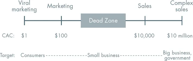 A horizontal scale showing four distribution methods from left to right: Viral marketing at $1 customer acquisition cost, Marketing at $100, then a Dead Zone, then Sales at $10,000, then Complex sales at $10 million. Targets at the bottom go from Consumers to Small business to Big business and government