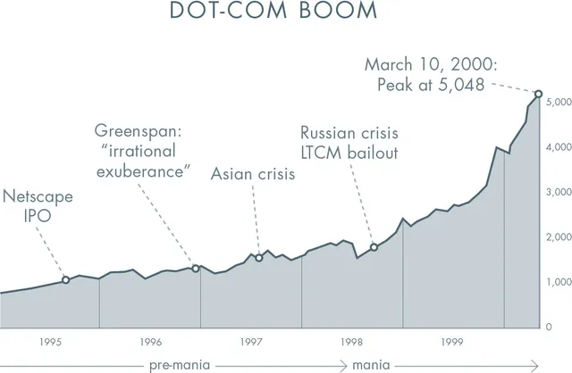 Dot-com boom chart showing NASDAQ rising from 1995 to its peak of 5,048 on March 10, 2000