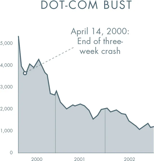 Dot-com bust chart showing NASDAQ collapse from 5,000 in 2000 down to around 1,000 by 2002