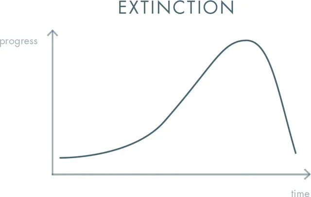 A graph showing progress rising and then crashing sharply down to near zero