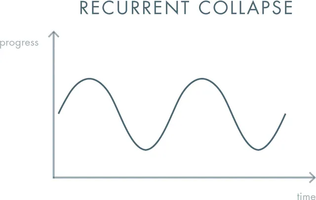 A wave-shaped graph showing progress oscillating up and down repeatedly over time
