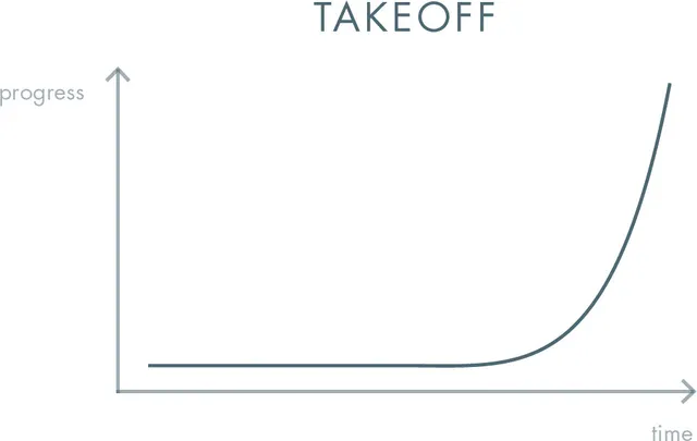 A graph showing progress staying flat for a long time and then rising sharply, almost vertically, at the end