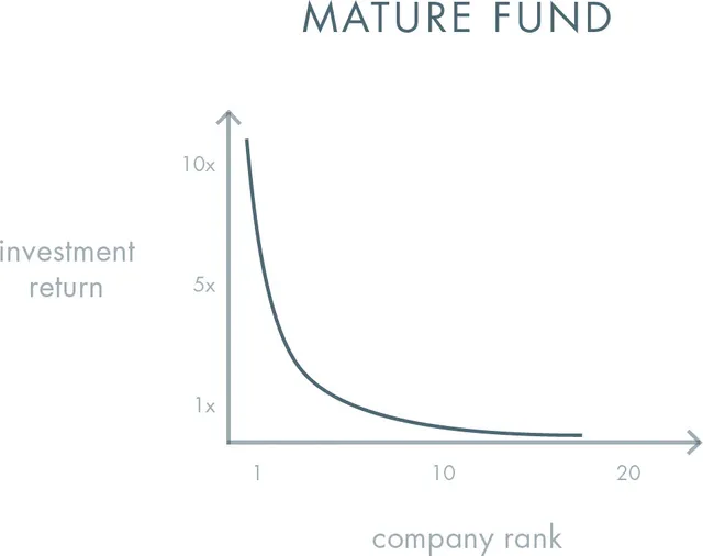 A graph titled Mature Fund showing a steep power law curve where the first-ranked company returns 10x while company 10 returns close to 1x and everything past that is essentially zero