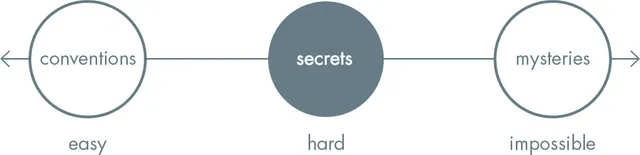 A horizontal spectrum showing conventions on the left labeled easy, secrets in the middle labeled hard, and mysteries on the right labeled impossible
